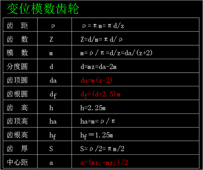 变位模数齿轮